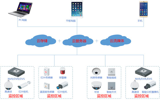 移动云平台解决方案结构图