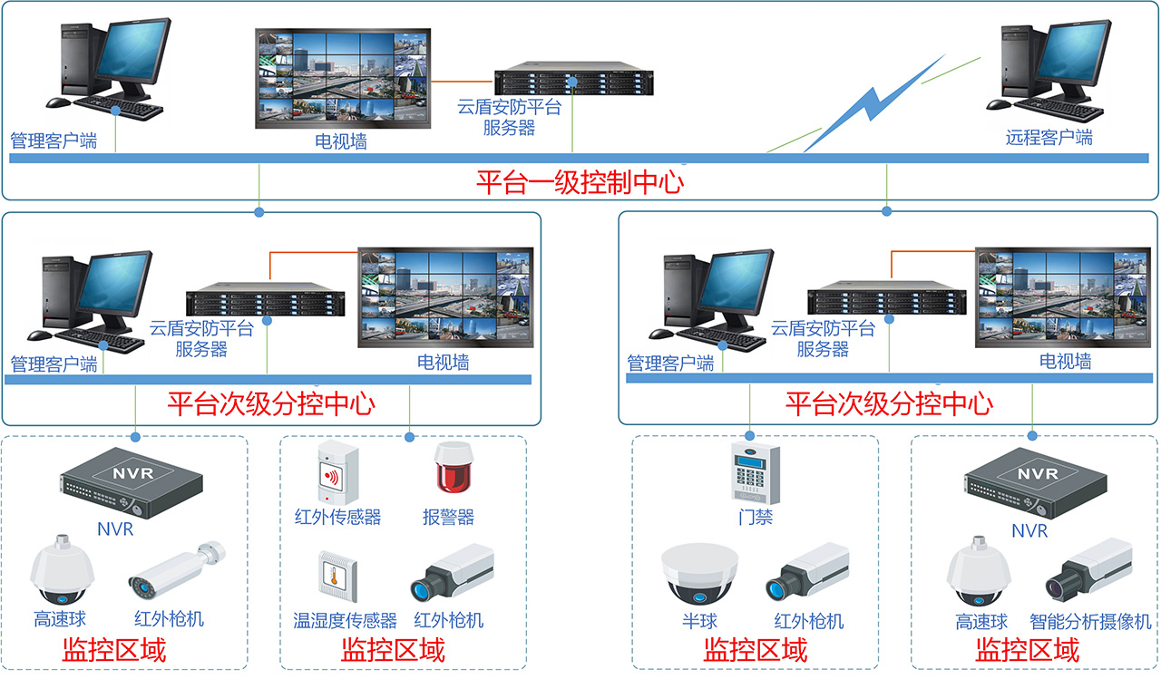 宏世界(LargeView)安防与物联平台，系统架构