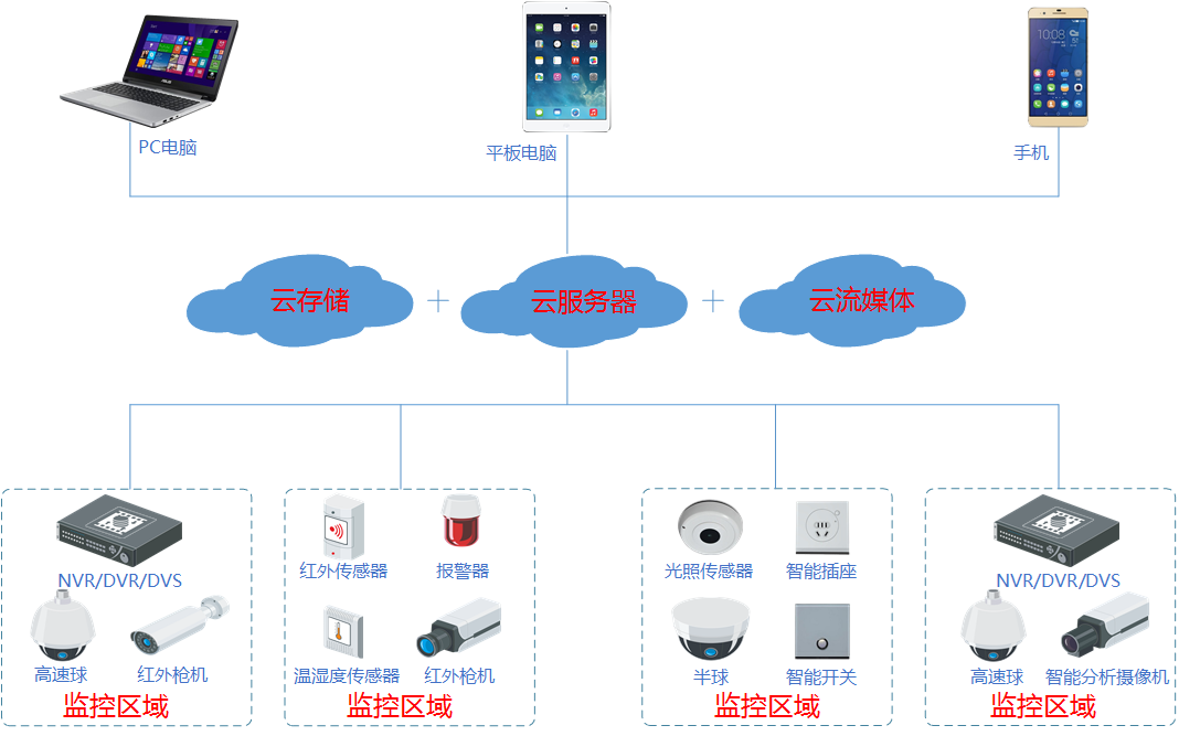 宏世界(LargeView)安防与物联平台，云端应用